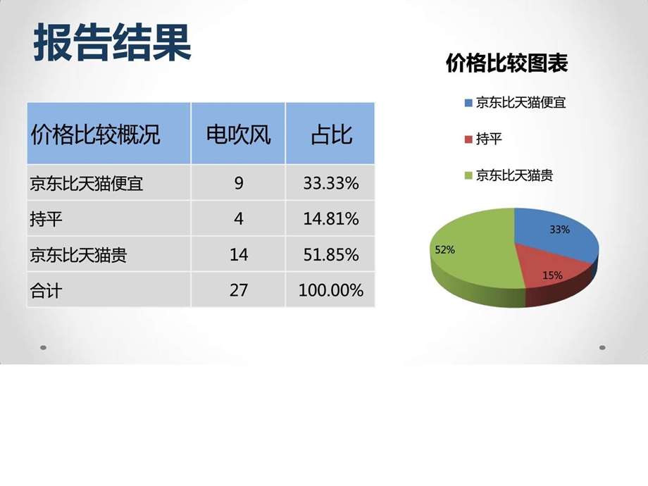 商品价格比较报告原数据电吹风京东VS天猫5月第3周.ppt.ppt_第3页