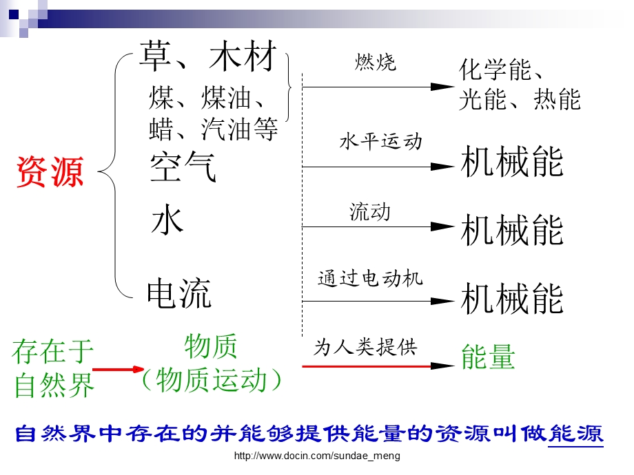 中学课件认识能源.ppt_第3页