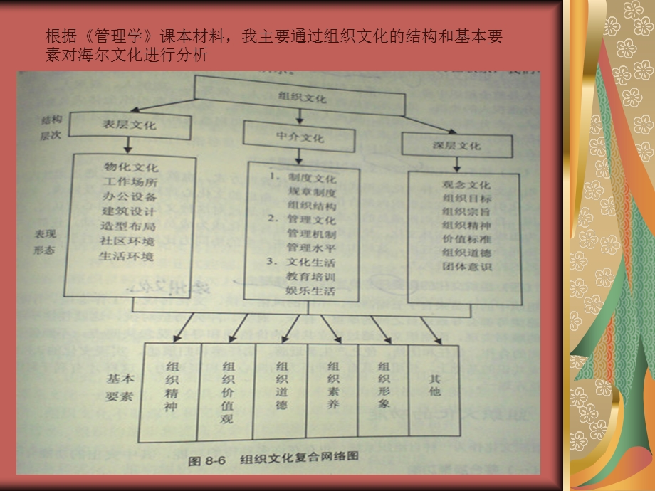 管理学组织文化对海尔企业文化的浅层分析.ppt_第2页