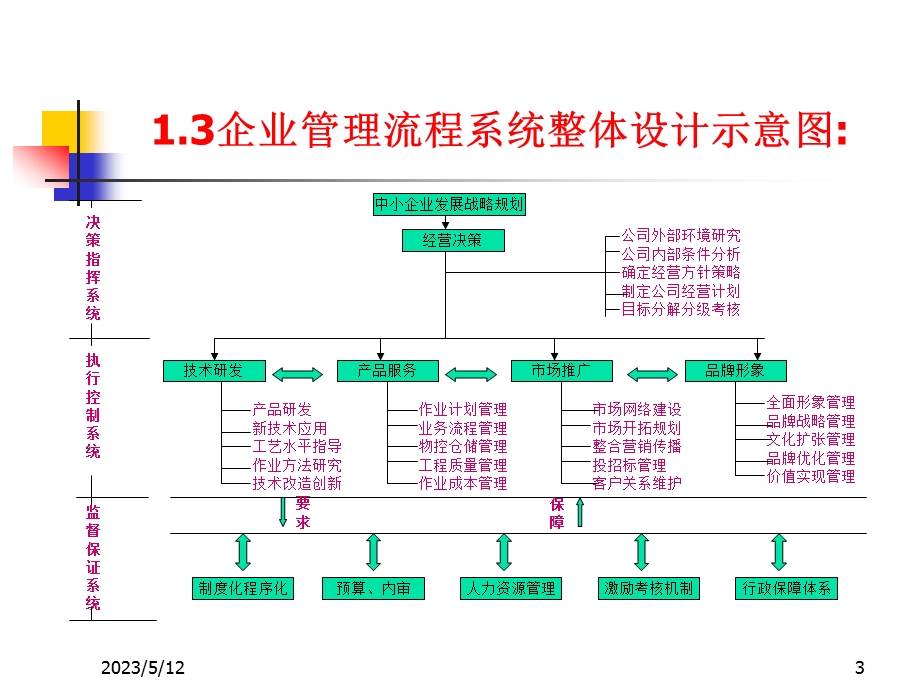 中小企业信息化管理.ppt_第3页