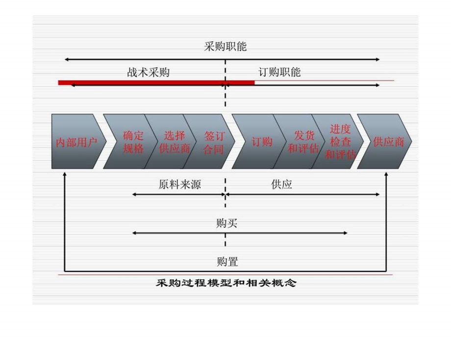 采购谈判与议价技巧.ppt_第3页