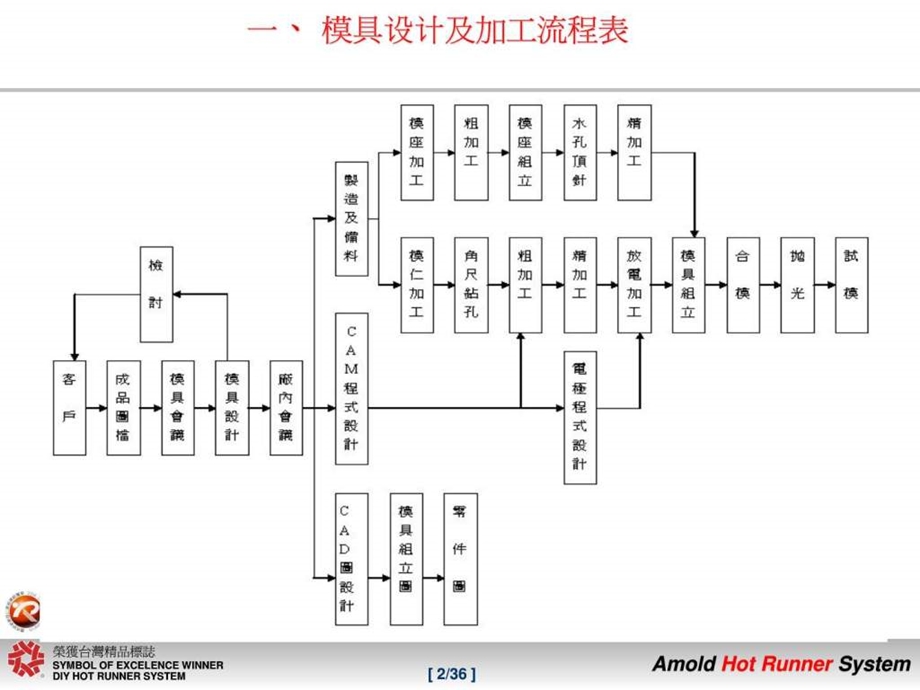 工厂内部模具加工到产品试模整个过程.ppt.ppt_第2页