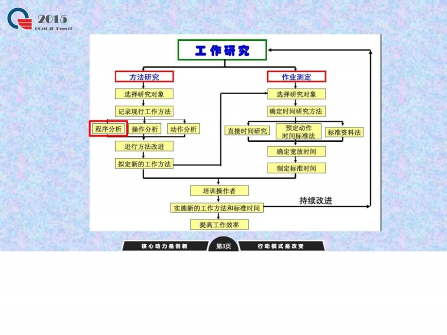 流程法图文.ppt.ppt_第3页