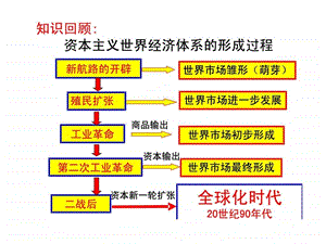 81二战后资本主义世界经济体系的形成人民版.ppt