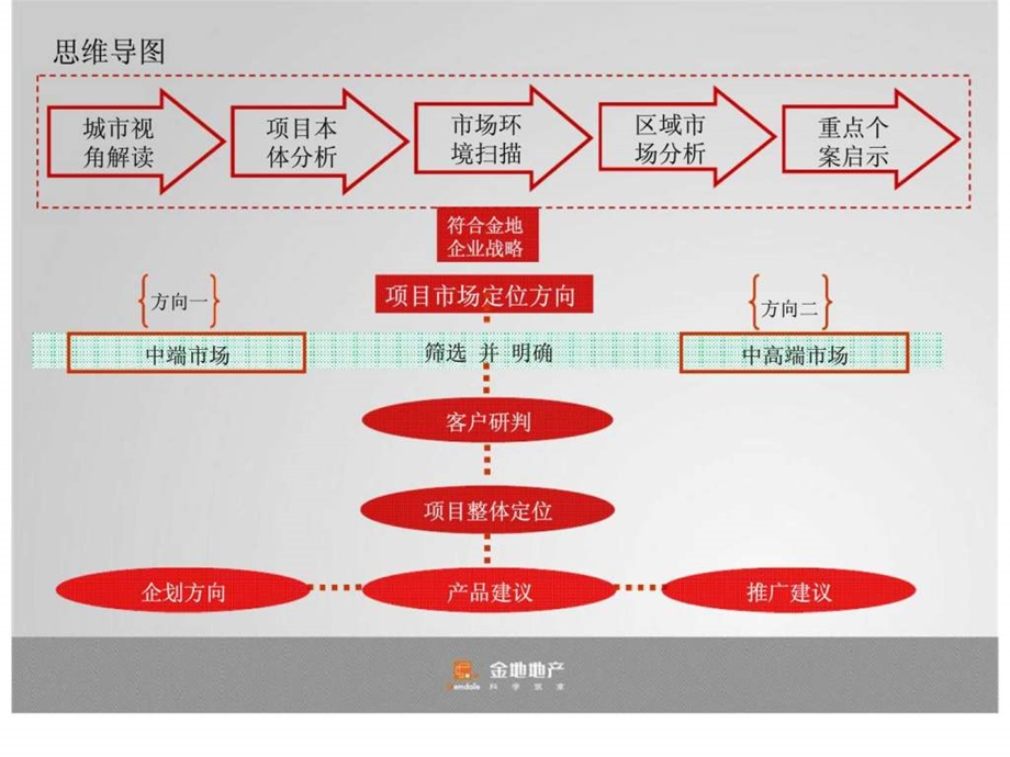 策源金地集团江苏扬州西区人文温馨社区项目整合营销提案销售推广方案.ppt_第3页