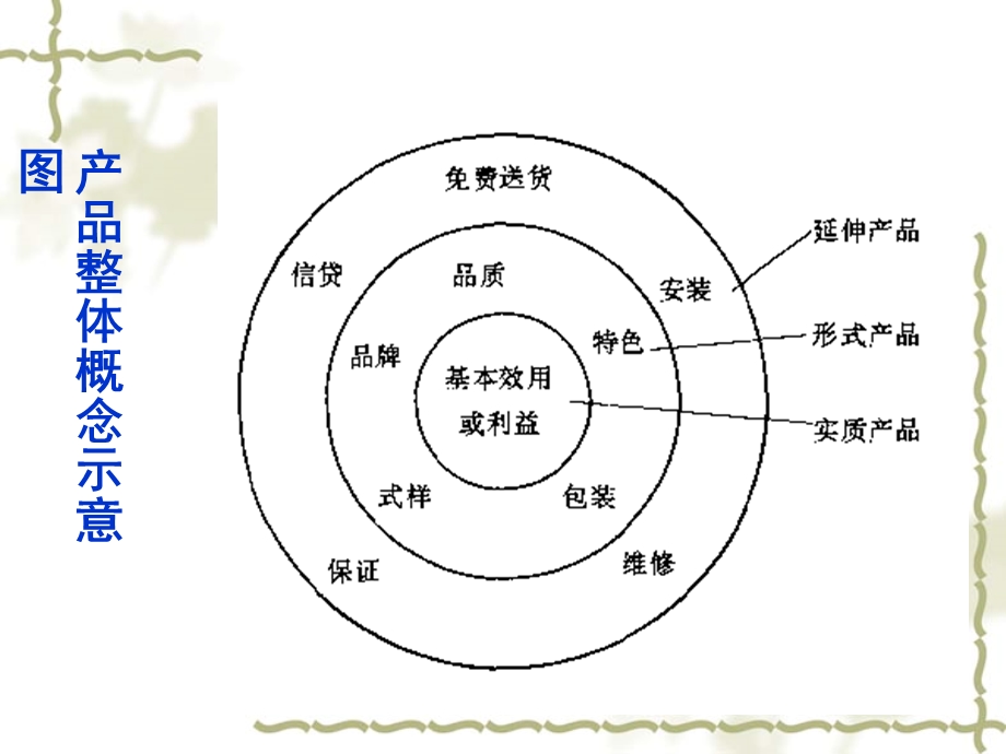 产品策略心理.ppt_第3页