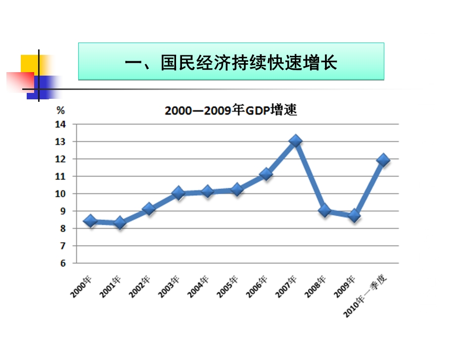 十二五我国经济发展形势分析.ppt_第3页