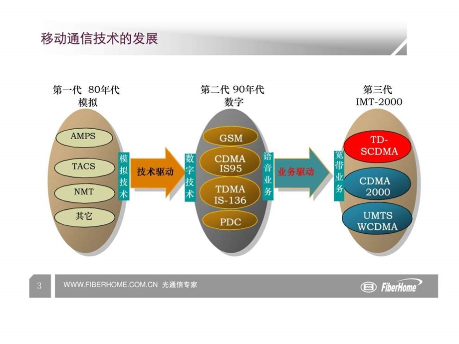 中国移动大客户综合业务接入解决方案.ppt.ppt_第3页