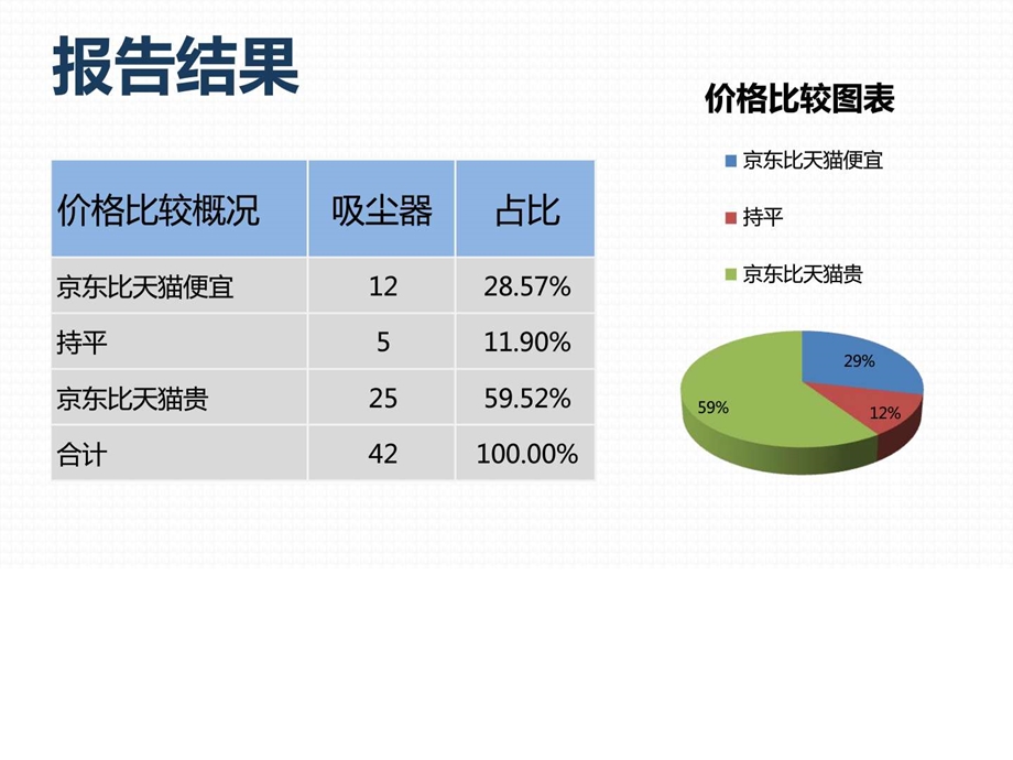 商品价格比较报告原数据吸尘器京东VS天猫7月第2周....ppt.ppt_第3页