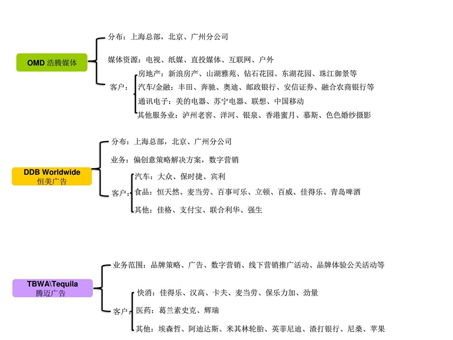 4A广告公司架构图.ppt.ppt_第2页