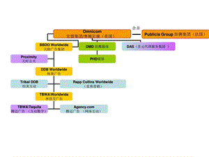 4A广告公司架构图.ppt.ppt