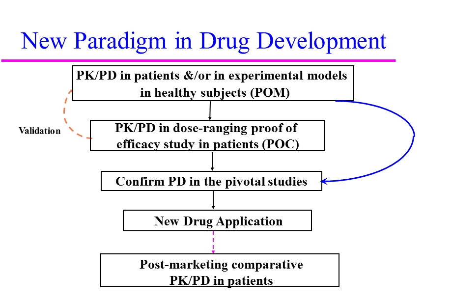 APPLICATIONOFPKPDMODELINGINDRUGDEVELOPMENT.ppt_第3页