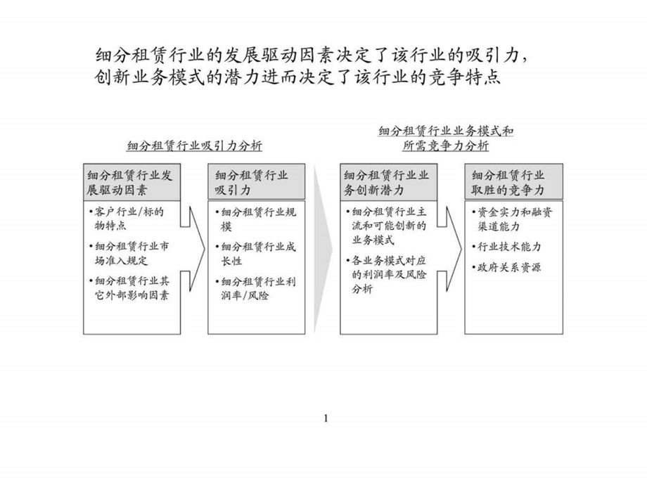 dnp电信租赁行业分析.ppt_第1页