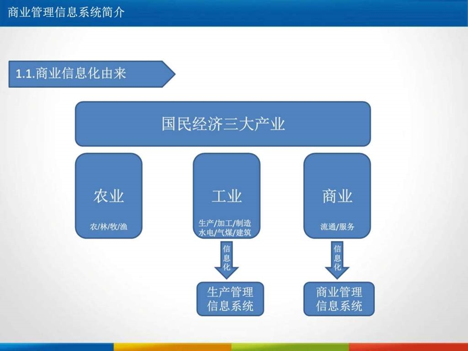 商业管理信息系统简介图文.ppt.ppt_第2页