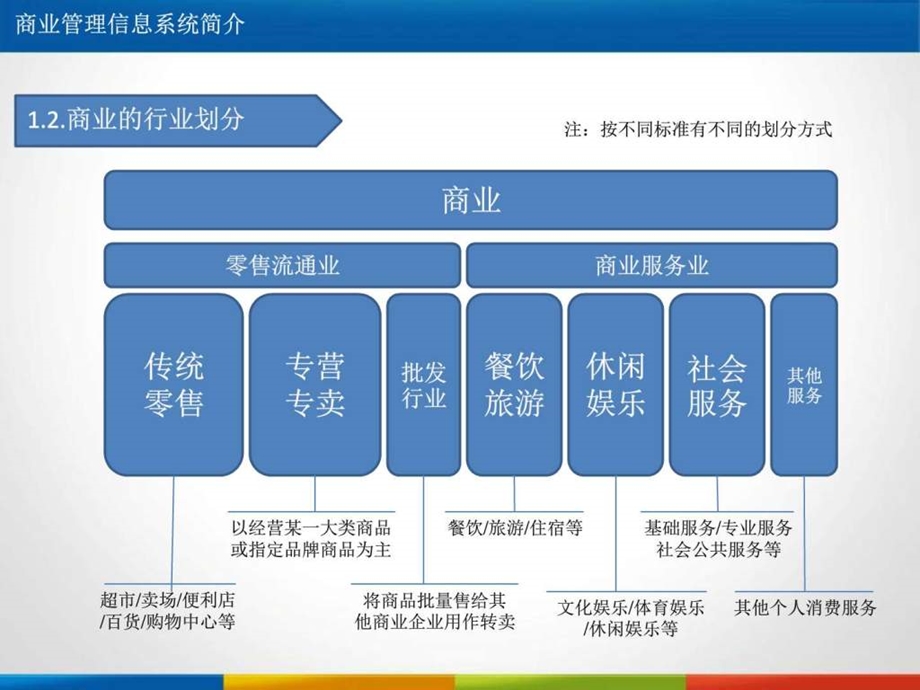 商业管理信息系统简介图文.ppt.ppt_第3页