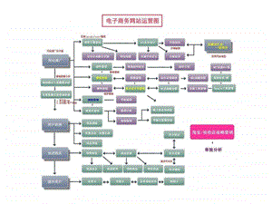 电子商务运营各种流程规划最新版B2C.ppt