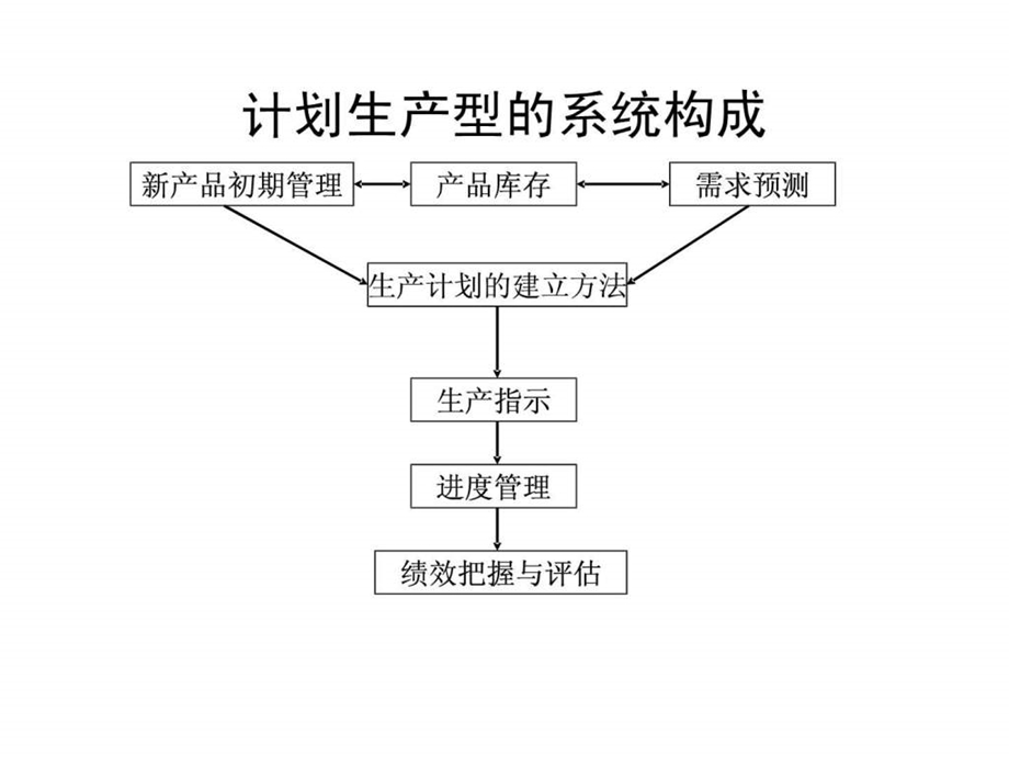 生产计划与采购关系.ppt.ppt_第3页