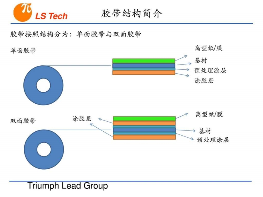 胶带基础知识浅析.ppt.ppt_第3页