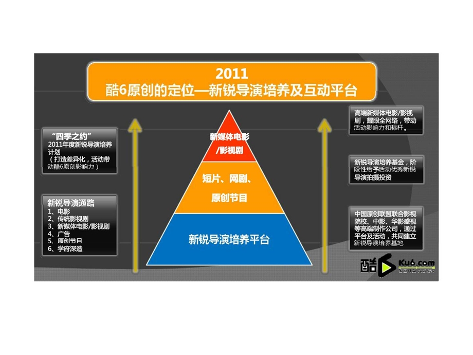 酷六网原创频道四季之约新锐导演培养计划策划案.ppt_第3页