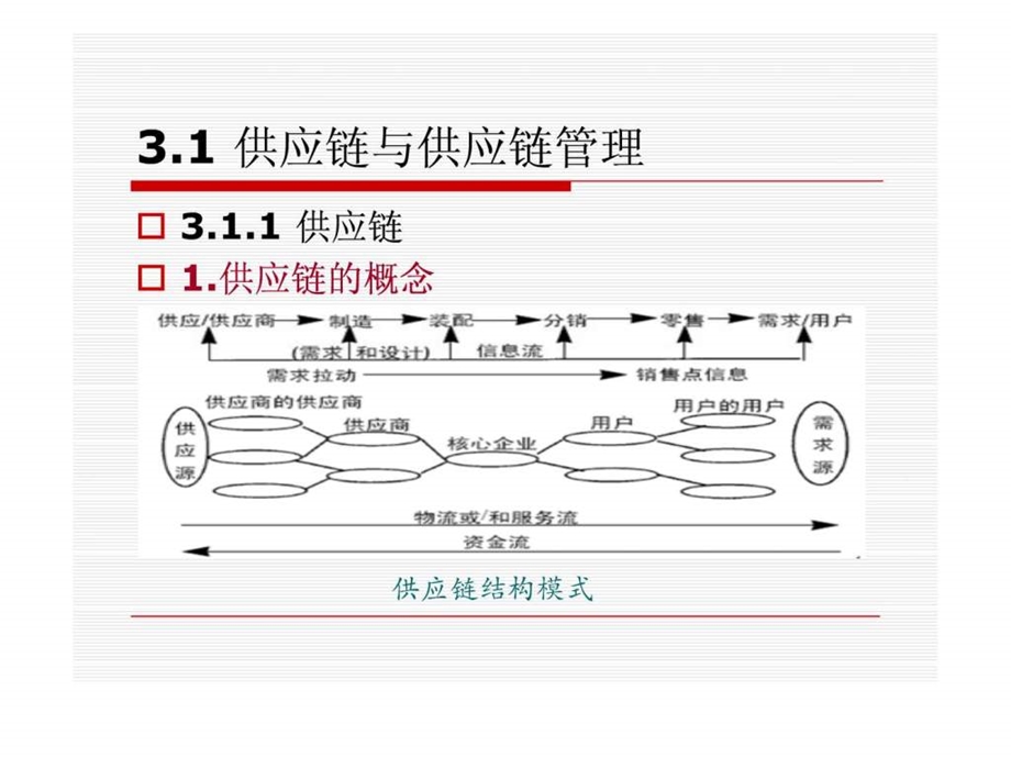 第3章电子商务供应链管理42.ppt_第3页