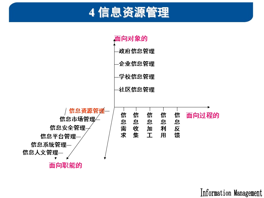 728信息管理概论.ppt_第3页