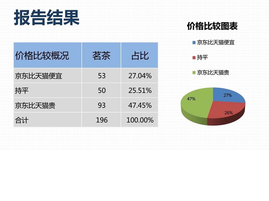 商品价格比较报告原数据茗茶京东VS天猫7月第1周.ppt.ppt_第3页