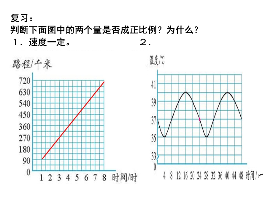 复习判断下面图中的两个量是否成正比例为什么速度.ppt_第1页