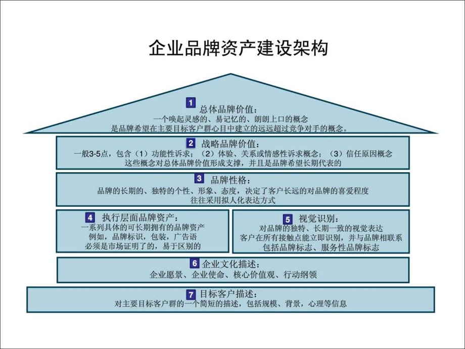 品牌建设规划流程图文.ppt.ppt_第3页