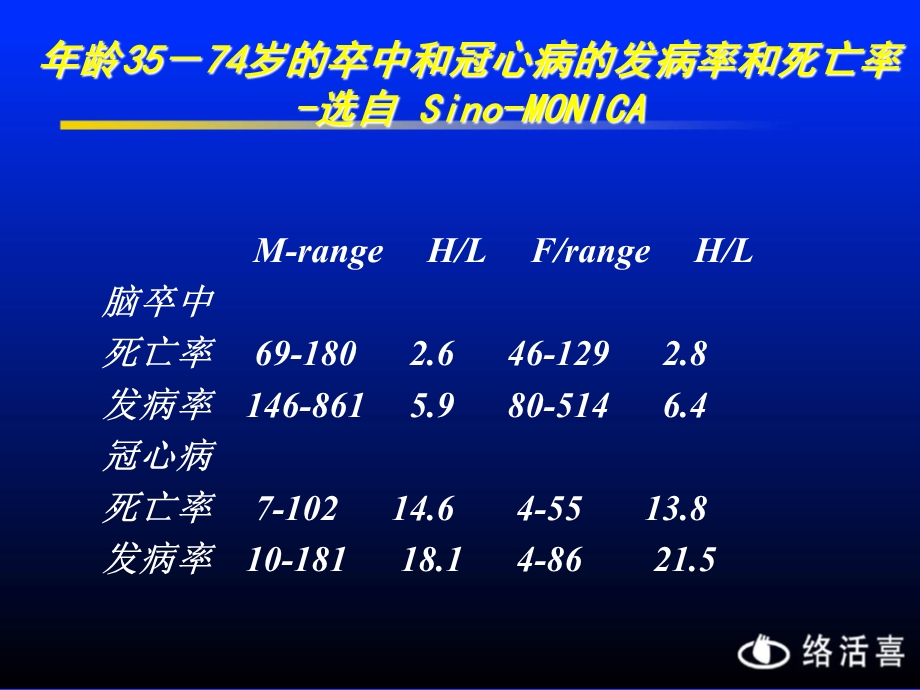 【医药健康】中国高血压流行病及防治PPT文档.ppt_第3页