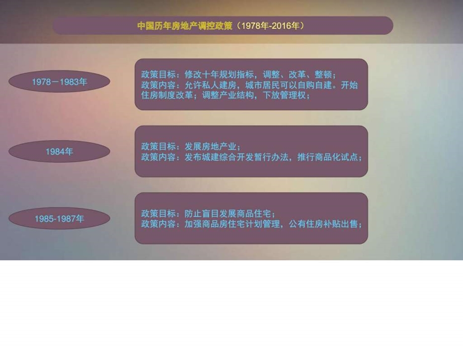 中国历年房地产调控政策1978年图文.ppt.ppt_第2页