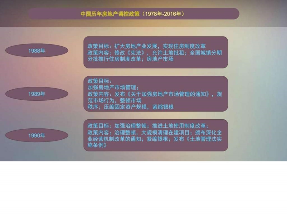 中国历年房地产调控政策1978年图文.ppt.ppt_第3页