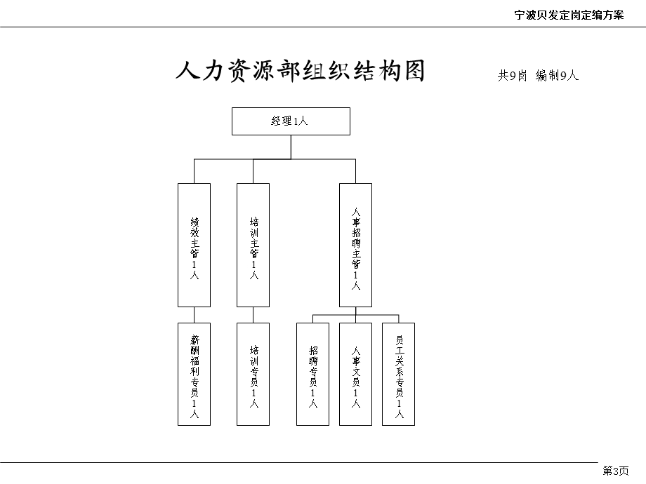 贝发部门层面组织结构.ppt_第3页