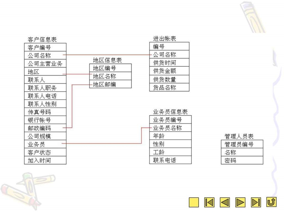 第9章创建实用Access数据库公司进销存.ppt.ppt_第3页