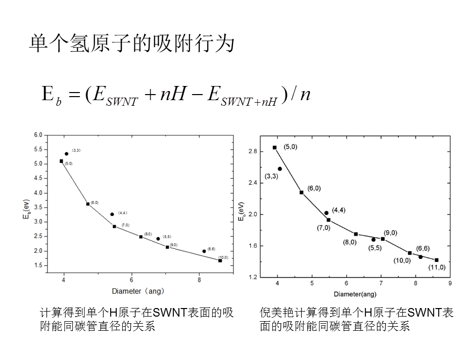 碳纳米管储氢的理论研究.ppt_第3页