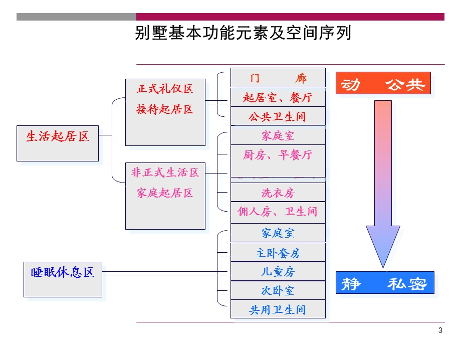 别墅户型专题研究.ppt_第3页