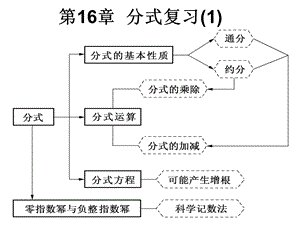 第16部分分式复习1.ppt