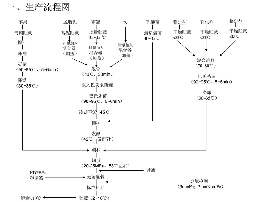 HACCP计划活菌型果汁乳饮料.ppt.ppt_第3页