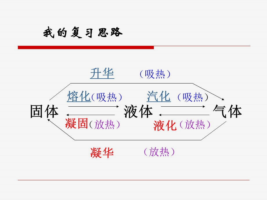 复习专题从水之旅谈起.ppt_第3页