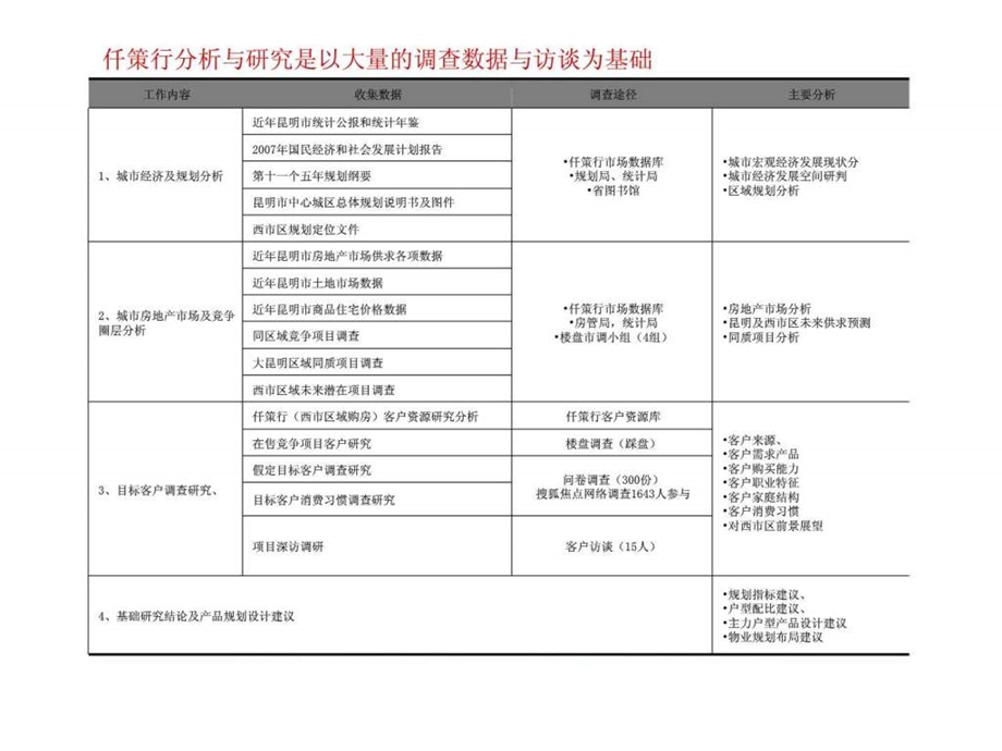 昆明西三环城中村改造项目定位建议仟策行.ppt_第2页