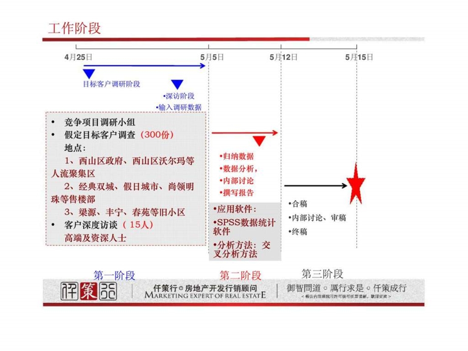 昆明西三环城中村改造项目定位建议仟策行.ppt_第3页