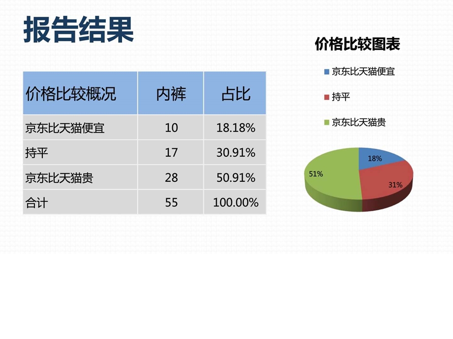 商品价格比较报告原数据内裤京东VS天猫7月第2周.ppt.ppt_第3页