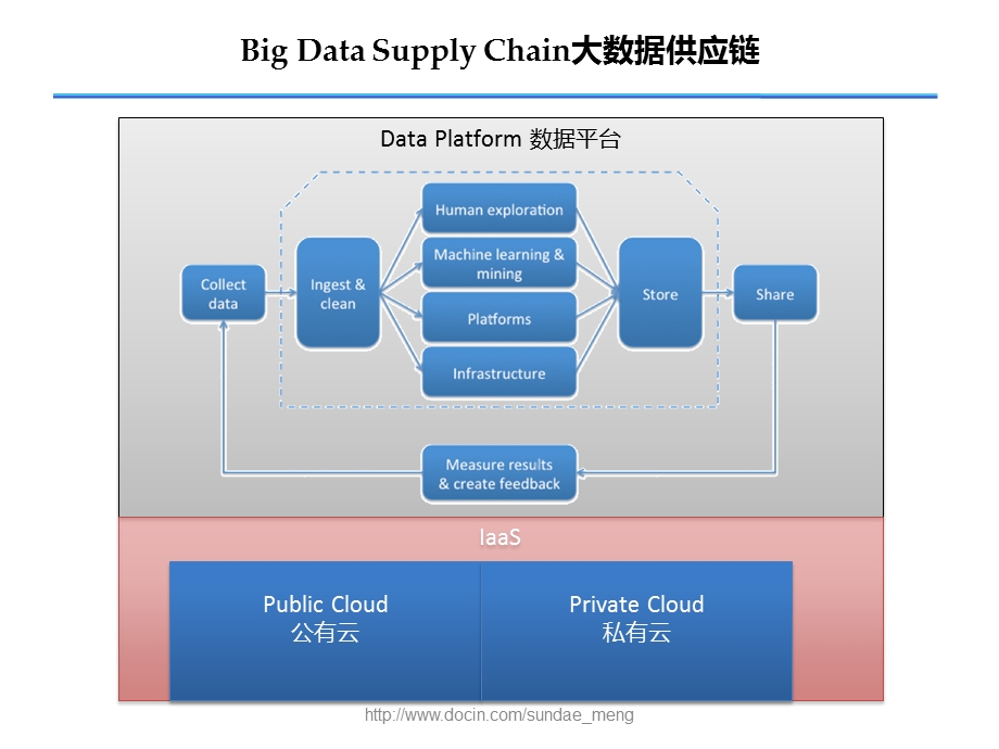 大数据的投资架构.ppt_第3页