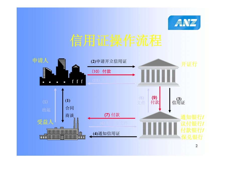 福费廷Forfaiting业务介绍.ppt_第2页