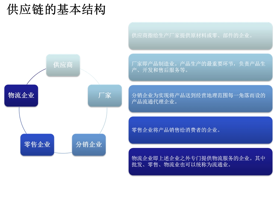 某汽车配件订货库存及供应链管理.ppt_第3页