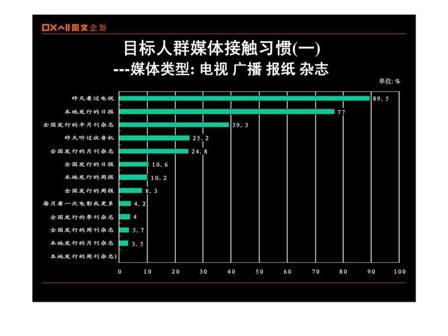 目标人群媒体接触习惯分析及空调竞争品牌电视广告投放情况郑州.ppt_第3页