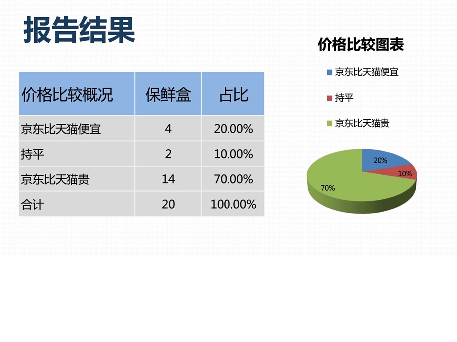 商品价格比较报告原数据保鲜盒京东VS天猫6月第4周.ppt.ppt_第3页