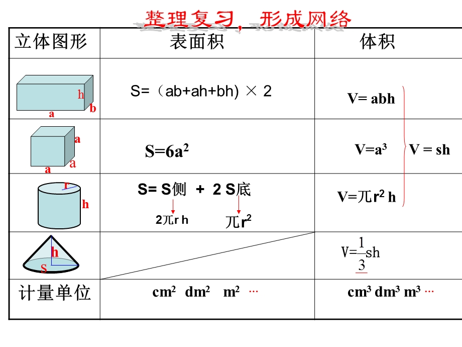 立体图形表面积和体积六下总复习.ppt_第3页