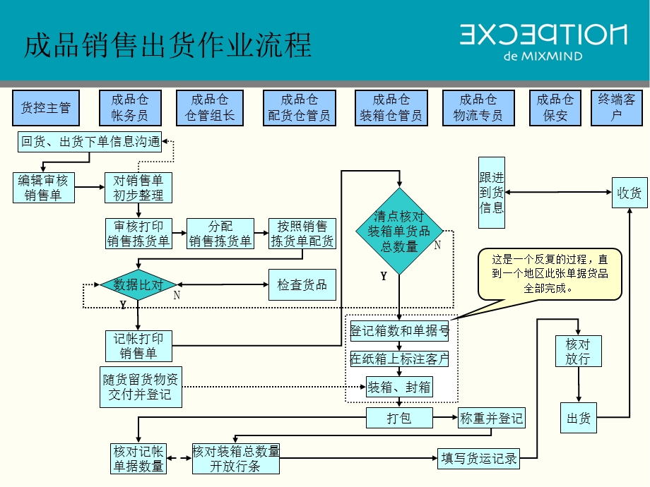 物流管理仓库货品销售出货.ppt_第3页