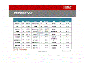 地产5月惠州房地产市场分析报告下.ppt