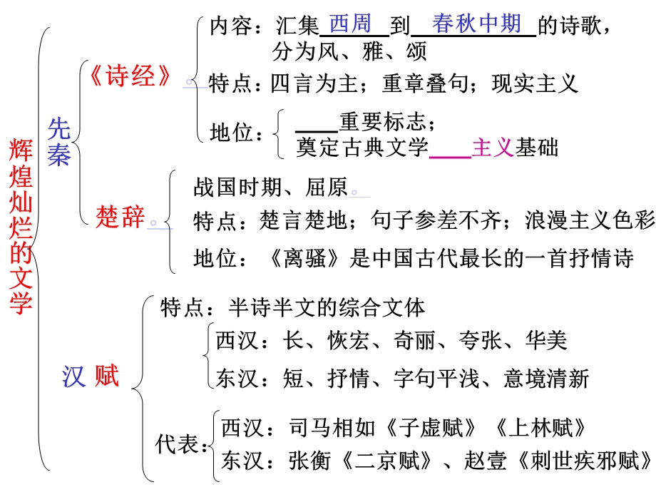 高二历史辉煌灿烂的文学.ppt_第2页